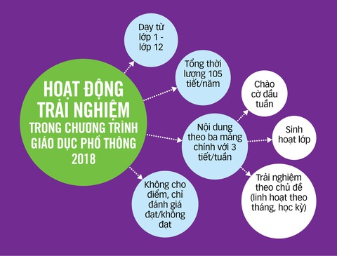 Vì sao hoạt động trải nghiệm thành môn học lạ, gây nhiều bối rối? - Ảnh 2. Vì sao hoạt động trải nghiệm thành môn học lạ, gây nhiều bối rối? - Ảnh 2.