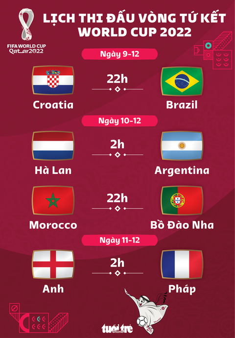 Lịch thi đấu vòng tứ kết World Cup 2022 - Ảnh 1. Lịch thi đấu vòng tứ kết World Cup 2022 - Ảnh 1.