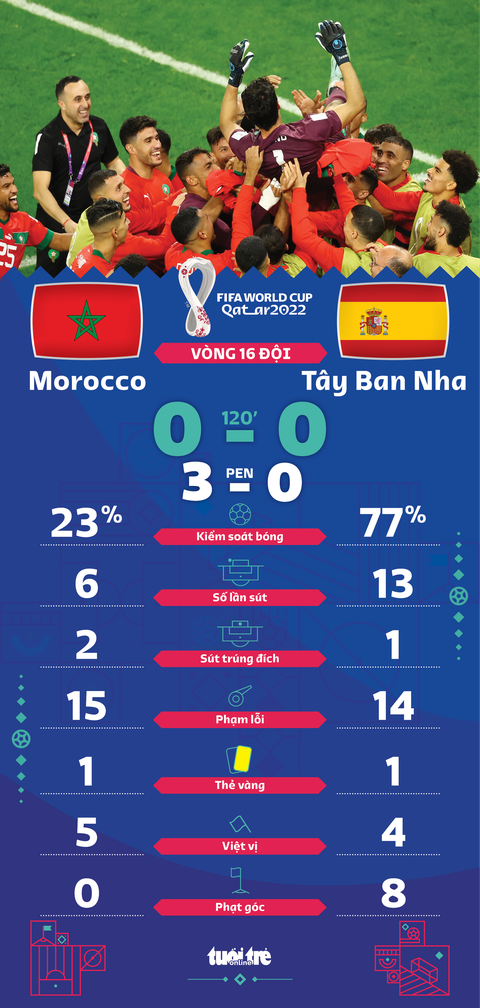 Morocco gây sốc, loại Tây Ban Nha trong loạt đá luân lưu - Ảnh 2. Morocco gây sốc, loại Tây Ban Nha trong loạt đá luân lưu - Ảnh 2.