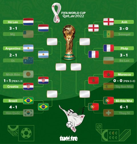 Xác định 4 cặp đấu ở vòng tứ kết World Cup 2022 - Ảnh 1. Xác định 4 cặp đấu ở vòng tứ kết World Cup 2022 - Ảnh 1.