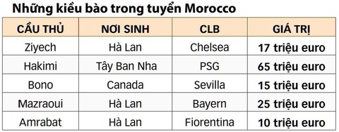 Morocco - đội bóng không biên giới đã thổi luồng gió hoang dã vào World Cup - Ảnh 3. Morocco - đội bóng không biên giới đã thổi luồng gió hoang dã vào World Cup - Ảnh 3.