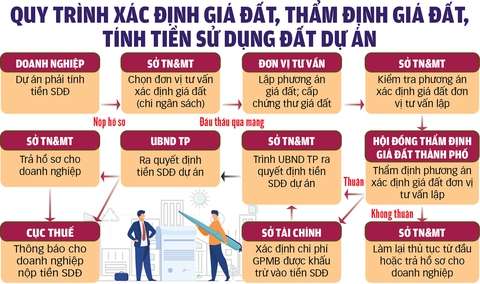 Xin thí điểm áp hệ số điều chỉnh giá đất: Các dự án ở TP.HCM sẽ có lối ra? - Ảnh 3. Xin thí điểm áp hệ số điều chỉnh giá đất: Các dự án ở TP.HCM sẽ có lối ra? - Ảnh 3.