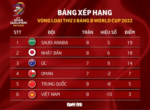 Lịch thi đấu hai trận còn lại của Việt Nam ở vòng loại thứ 3 World Cup 2022 - Ảnh 2. Lịch thi đấu hai trận còn lại của Việt Nam ở vòng loại thứ 3 World Cup 2022 - Ảnh 2.