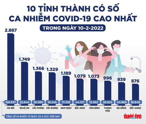 Tin sáng 11-2: Nhiều tỉnh thành ghi nhận trên 1.000 ca COVID-19 mới mỗi ngày - Ảnh 2. Tin sáng 11-2: Nhiều tỉnh thành ghi nhận trên 1.000 ca COVID-19 mới mỗi ngày - Ảnh 2.