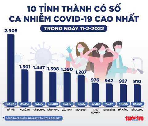 Tin sáng 12-2: Số ca COVID-19 đang điều trị tăng đến hơn 303.000, số ca nặng giảm còn 2.594 - Ảnh 2. Tin sáng 12-2: Số ca COVID-19 đang điều trị tăng đến hơn 303.000, số ca nặng giảm còn 2.594 - Ảnh 2.