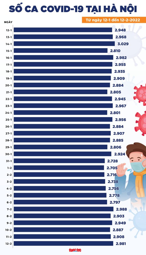 Tin chiều 12-2: Cả nước tiếp tục tăng 27.311 ca COVID-19 mới, trên 2.000 ca nặng - Ảnh 2. Tin chiều 12-2: Cả nước tiếp tục tăng 27.311 ca COVID-19 mới, trên 2.000 ca nặng - Ảnh 2.