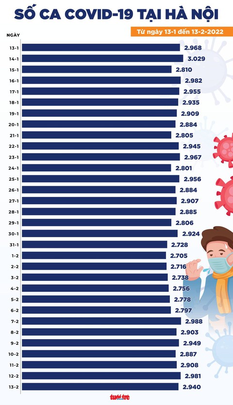 Tin COVID-19 chiều 13-2: Thêm 26.379 ca mới, trong đó 18.269 ca cộng đồng - Ảnh 2. Tin COVID-19 chiều 13-2: Thêm 26.379 ca mới, trong đó 18.269 ca cộng đồng - Ảnh 2.
