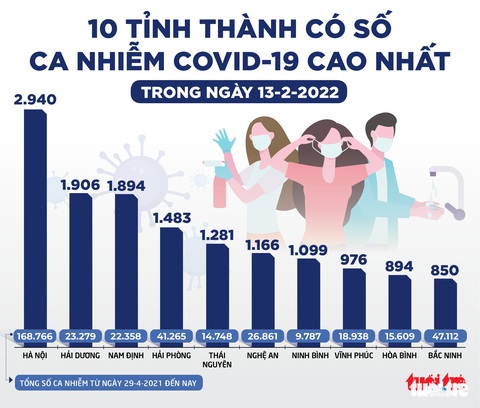 Tin sáng 14-2: Ca COVID-19 giảm mạnh, TP.HCM đề xuất tạm ngưng các bệnh viện dã chiến - Ảnh 2. Tin sáng 14-2: Ca COVID-19 giảm mạnh, TP.HCM đề xuất tạm ngưng các bệnh viện dã chiến - Ảnh 2.
