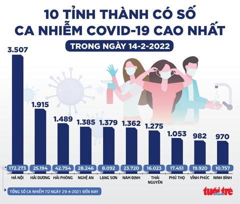 Tin sáng 15-2: Giám sát phòng dịch thế nào khi mở chuyến bay quốc tế không hạn chế? - Ảnh 3. Tin sáng 15-2: Giám sát phòng dịch thế nào khi mở chuyến bay quốc tế không hạn chế? - Ảnh 3.