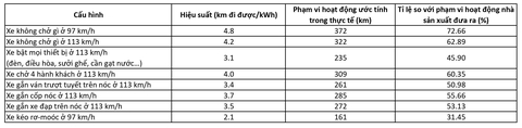 Thử nghiệm cho thấy xe điện không thể đi được quãng đường như quảng cáo - Ảnh 2. Thử nghiệm cho thấy xe điện không thể đi được quãng đường như quảng cáo - Ảnh 2.