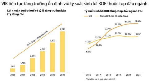 VIB tiếp tục bứt phá với nền tảng số hóa hiện đại - Ảnh 3. VIB tiếp tục bứt phá với nền tảng số hóa hiện đại - Ảnh 3.