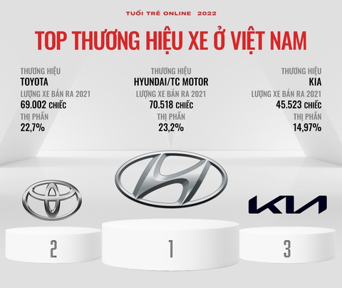 Hãng xe bán chạy từng nước Đông Nam Á: Người Việt chuộng xe Hàn nhưng Toyota áp đảo phần còn lại - Ảnh 2. Hãng xe bán chạy từng nước Đông Nam Á: Người Việt chuộng xe Hàn nhưng Toyota áp đảo phần còn lại - Ảnh 2.