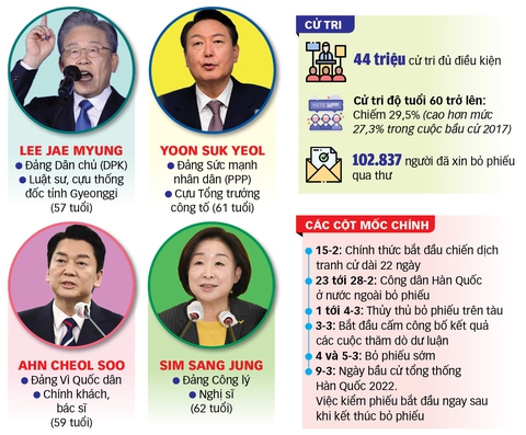 Bầu cử tổng thống sôi động ở Hàn Quốc - Ảnh 1. Bầu cử tổng thống sôi động ở Hàn Quốc - Ảnh 1.