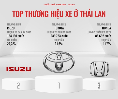 Hãng xe bán chạy từng nước Đông Nam Á: Người Việt chuộng xe Hàn nhưng Toyota áp đảo phần còn lại - Ảnh 3. Hãng xe bán chạy từng nước Đông Nam Á: Người Việt chuộng xe Hàn nhưng Toyota áp đảo phần còn lại - Ảnh 3.