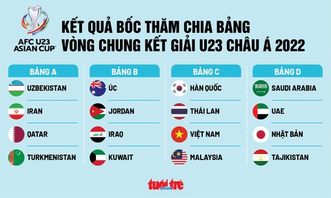 Việt Nam cùng bảng với Malaysia, Thái Lan và Hàn Quốc ở Giải U23 châu Á 2022 - Ảnh 1. Việt Nam cùng bảng với Malaysia, Thái Lan và Hàn Quốc ở Giải U23 châu Á 2022 - Ảnh 1.