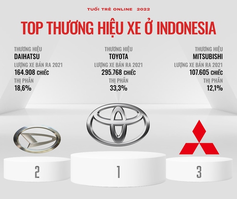 Hãng xe bán chạy từng nước Đông Nam Á: Người Việt chuộng xe Hàn nhưng Toyota áp đảo phần còn lại - Ảnh 4. Hãng xe bán chạy từng nước Đông Nam Á: Người Việt chuộng xe Hàn nhưng Toyota áp đảo phần còn lại - Ảnh 4.
