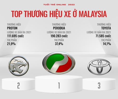 Hãng xe bán chạy từng nước Đông Nam Á: Người Việt chuộng xe Hàn nhưng Toyota áp đảo phần còn lại - Ảnh 5. Hãng xe bán chạy từng nước Đông Nam Á: Người Việt chuộng xe Hàn nhưng Toyota áp đảo phần còn lại - Ảnh 5.