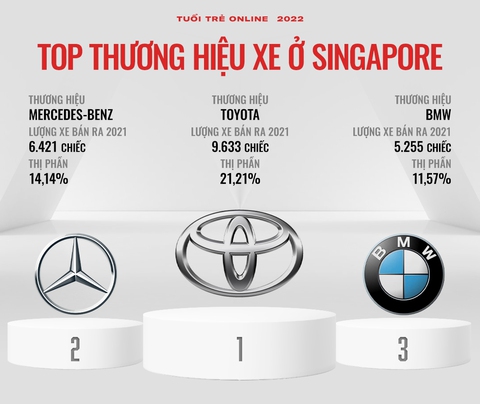 Hãng xe bán chạy từng nước Đông Nam Á: Người Việt chuộng xe Hàn nhưng Toyota áp đảo phần còn lại - Ảnh 6. Hãng xe bán chạy từng nước Đông Nam Á: Người Việt chuộng xe Hàn nhưng Toyota áp đảo phần còn lại - Ảnh 6.