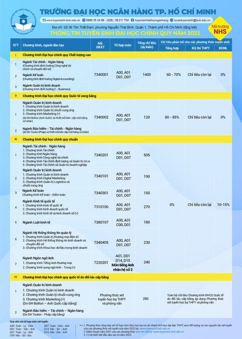 Trường ĐH Ngân hàng TP.HCM bắt đầu nhận đăng ký xét tuyển từ 1-3 - Ảnh 2. Trường ĐH Ngân hàng TP.HCM bắt đầu nhận đăng ký xét tuyển từ 1-3 - Ảnh 2.