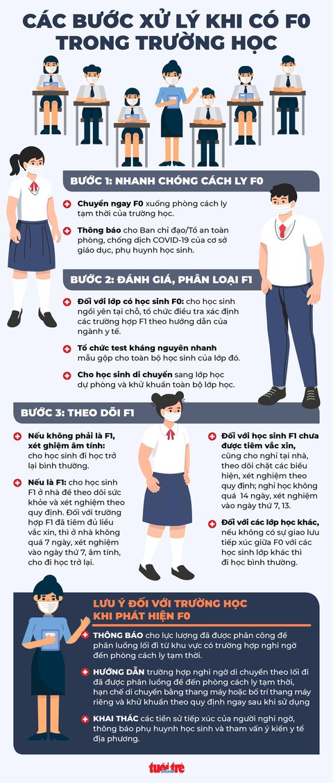Bộ Y tế hướng dẫn phải làm gì khi có F0 trong trường học - Ảnh 1. Bộ Y tế hướng dẫn phải làm gì khi có F0 trong trường học - Ảnh 1.