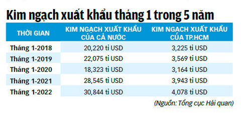 TP.HCM đã lấy lại vị trí đầu tàu kinh tế của cả nước - Ảnh 7. TP.HCM đã lấy lại vị trí đầu tàu kinh tế của cả nước - Ảnh 7.