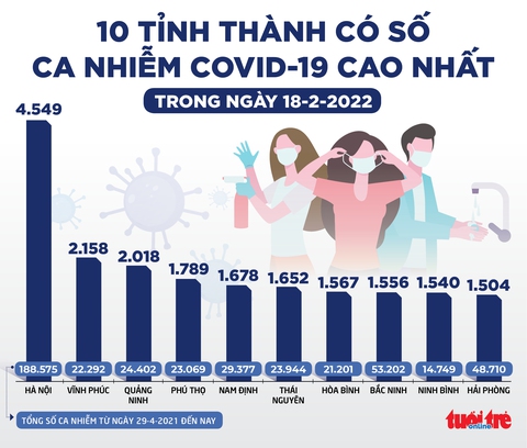 Tin sáng 19-2: Ca COVID-19 mới cả nước tăng vọt, hàng loạt tỉnh thành 1.000 - 2.000 ca, ca nặng tăng - Ảnh 3. Tin sáng 19-2: Ca COVID-19 mới cả nước tăng vọt, hàng loạt tỉnh thành 1.000 - 2.000 ca, ca nặng tăng - Ảnh 3.