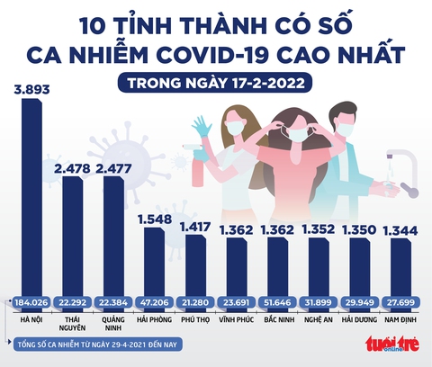 Tin sáng 18-2: Giá dịch vụ xét nghiệm COVID-19 chuẩn bị giảm tiếp 5 đến 20% - Ảnh 3. Tin sáng 18-2: Giá dịch vụ xét nghiệm COVID-19 chuẩn bị giảm tiếp 5 đến 20% - Ảnh 3.