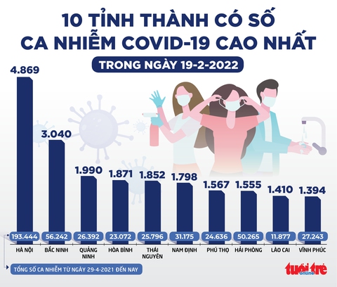 Tin sáng 20-2: Chủng Delta và Omicron đồng hành sẽ khiến ca mắc, nhập viện và chuyển nặng đều tăng - Ảnh 3. Tin sáng 20-2: Chủng Delta và Omicron đồng hành sẽ khiến ca mắc, nhập viện và chuyển nặng đều tăng - Ảnh 3.