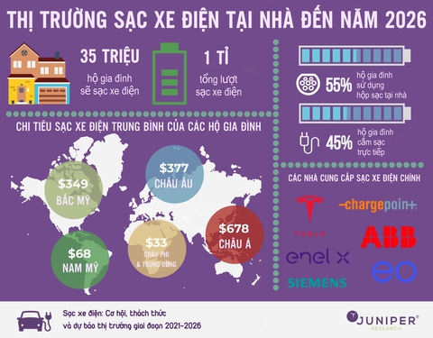 Người Việt có thể chi hơn 15 triệu đồng cho sạc xe điện tại nhà vào năm 2026 - Ảnh 2. Người Việt có thể chi hơn 15 triệu đồng cho sạc xe điện tại nhà vào năm 2026 - Ảnh 2.