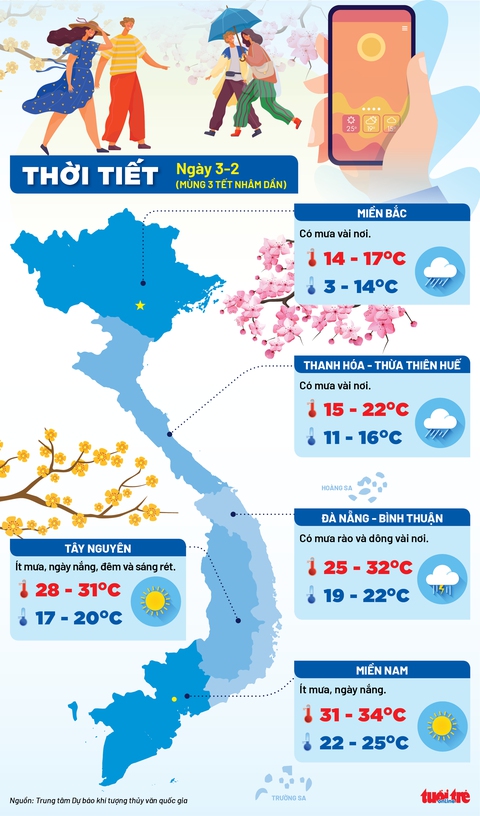 Thời tiết mùng 3 Tết: Miền Bắc lại tiếp tục giảm nhiệt, miền Nam ít mưa - Ảnh 1. Thời tiết mùng 3 Tết: Miền Bắc lại tiếp tục giảm nhiệt, miền Nam ít mưa - Ảnh 1.