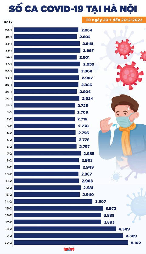 Tin COVID-19 chiều 20-2: Số ca mới vọt lên 47.200 ca, Hà Nội vượt 5.000 ca - Ảnh 2. Tin COVID-19 chiều 20-2: Số ca mới vọt lên 47.200 ca, Hà Nội vượt 5.000 ca - Ảnh 2.