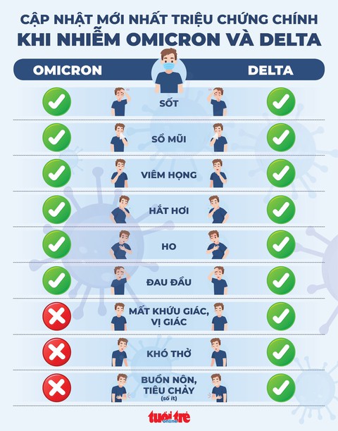 Giám đốc Sở Y tế TP.HCM: Ca nhiễm Omicron ở TP.HCM đang tăng, chiếm ưu thế - Ảnh 2. Giám đốc Sở Y tế TP.HCM: Ca nhiễm Omicron ở TP.HCM đang tăng, chiếm ưu thế - Ảnh 2.