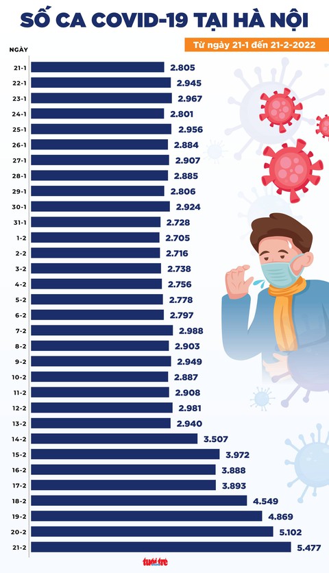 Tin COVID-19 chiều 21-2: Ca mới cả nước giảm 331 nhưng số ca nặng và tử vong đều tăng - Ảnh 3. Tin COVID-19 chiều 21-2: Ca mới cả nước giảm 331 nhưng số ca nặng và tử vong đều tăng - Ảnh 3.
