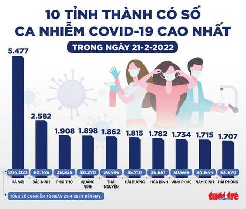 Tin sáng 22-2: Cần có lộ trình để COVID-19 thành bệnh thông thường - Ảnh 2. Tin sáng 22-2: Cần có lộ trình để COVID-19 thành bệnh thông thường - Ảnh 2.