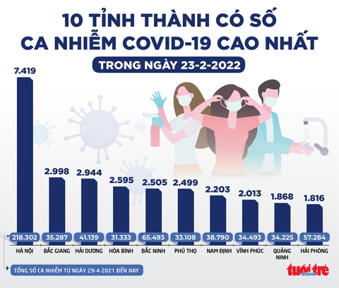 Tin sáng 24-2: Hơn 60.000 ca COVID-19 trong 24 giờ, 25 tỉnh thành từ 1.000 - 7.500 ca mới - Ảnh 1. Tin sáng 24-2: Hơn 60.000 ca COVID-19 trong 24 giờ, 25 tỉnh thành từ 1.000 - 7.500 ca mới - Ảnh 1.