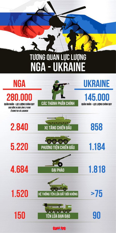 Tương quan lực lượng Nga - Ukraine - Ảnh 1. Tương quan lực lượng Nga - Ukraine - Ảnh 1.