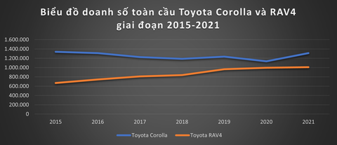 Toyota Corolla sắp mất ngôi bán chạy nhất thế giới? - Ảnh 2. Toyota Corolla sắp mất ngôi bán chạy nhất thế giới? - Ảnh 2.