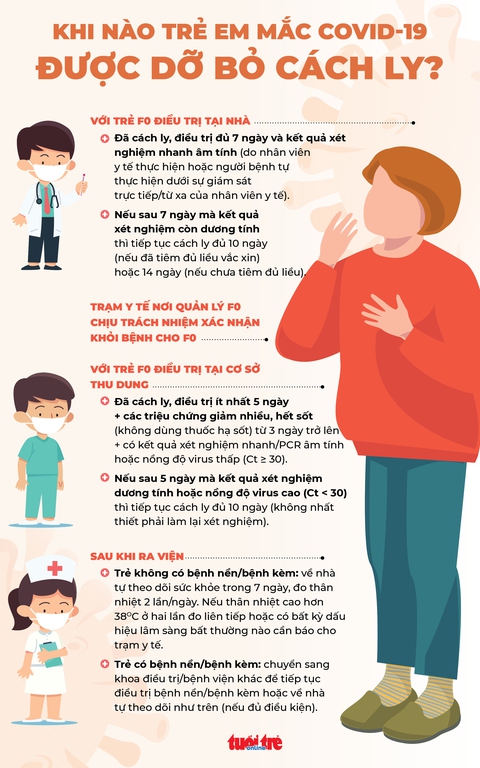 Infographic: Trẻ mắc COVID-19 phải cách ly mấy ngày theo hướng dẫn mới nhất? - Ảnh 1. Infographic: Trẻ mắc COVID-19 phải cách ly mấy ngày theo hướng dẫn mới nhất? - Ảnh 1.