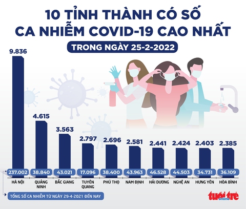 Tin sáng 26-2: 24 giờ, cả nước thêm nhiều bệnh nhân nặng - Bộ Y tế yêu cầu bệnh viện cung ứng đủ oxy - Ảnh 2. Tin sáng 26-2: 24 giờ, cả nước thêm nhiều bệnh nhân nặng - Bộ Y tế yêu cầu bệnh viện cung ứng đủ oxy - Ảnh 2.