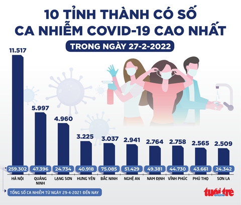 Tin sáng 28-2: Ca COVID-19 tiếp tục lập đỉnh, tử vong tăng, Hà Nội đối mặt cả Omicron và Delta - Ảnh 2. Tin sáng 28-2: Ca COVID-19 tiếp tục lập đỉnh, tử vong tăng, Hà Nội đối mặt cả Omicron và Delta - Ảnh 2.