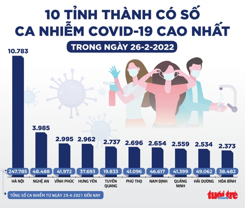 Tin sáng 27-2: Sẽ cấp vắc xin COVID-19 tiêm cho trẻ 5 đến dưới 12 tuổi từ cuối tháng 3 - Ảnh 2. Tin sáng 27-2: Sẽ cấp vắc xin COVID-19 tiêm cho trẻ 5 đến dưới 12 tuổi từ cuối tháng 3 - Ảnh 2.