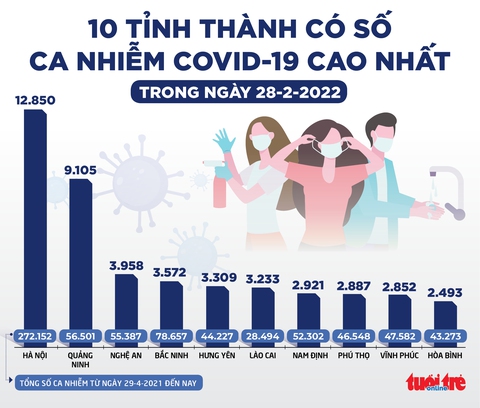 Tin sáng 1-3: Học sinh mắc COVID-19 ở TP.HCM tăng; 29 tỉnh thành từ 1.000 - gần 13.000 ca mới/ngày - Ảnh 2. Tin sáng 1-3: Học sinh mắc COVID-19 ở TP.HCM tăng; 29 tỉnh thành từ 1.000 - gần 13.000 ca mới/ngày - Ảnh 2.