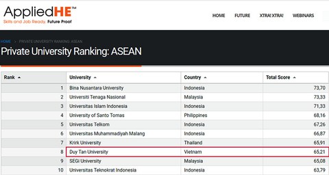 Duy Tân vào Top 10 các trường đại học tư thục Đông Nam Á năm 2022 - Ảnh 1. Duy Tân vào Top 10 các trường đại học tư thục Đông Nam Á năm 2022 - Ảnh 1.