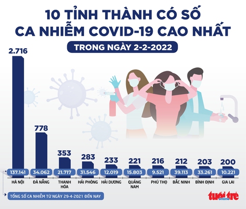 Tin sáng 3-2: ‘Sóng ngầm’ các bệnh lý khác theo sau dịch COVID-19 - Ảnh 3. Tin sáng 3-2: ‘Sóng ngầm’ các bệnh lý khác theo sau dịch COVID-19 - Ảnh 3.
