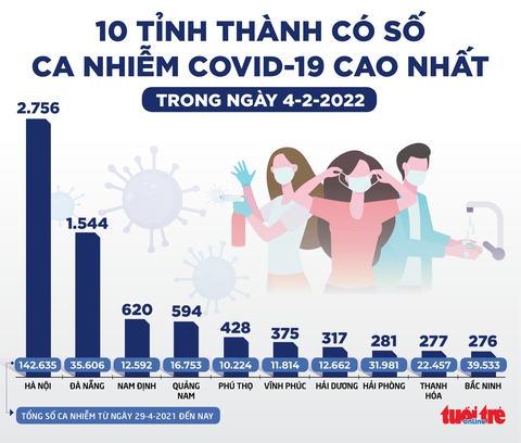 Tin sáng 5-2: năm ngày nghỉ Tết, đón trên 5.100 em bé chào đời - Ảnh 2. Tin sáng 5-2: năm ngày nghỉ Tết, đón trên 5.100 em bé chào đời - Ảnh 2.