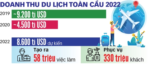 Năm 2022: Du lịch sẽ phục hồi mạnh mẽ - Ảnh 3. Năm 2022: Du lịch sẽ phục hồi mạnh mẽ - Ảnh 3.