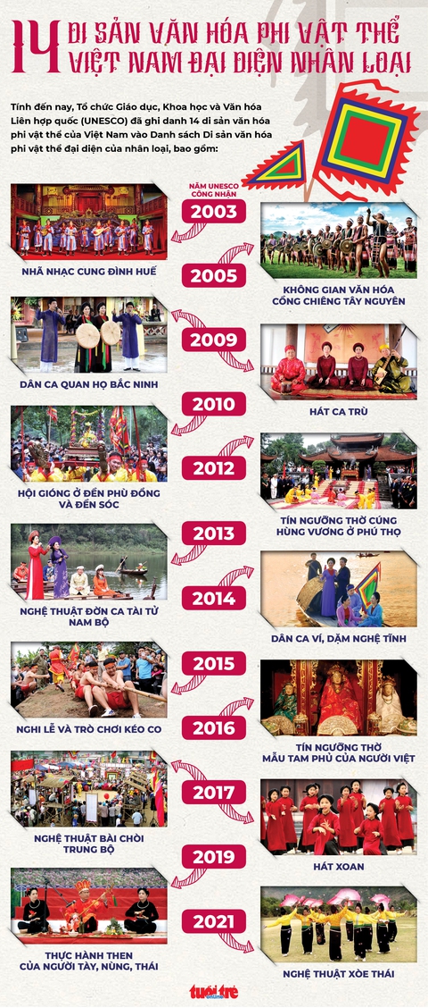Infographic 14 di sản văn hóa phi vật thể Việt Nam vào danh sách đại diện nhân loại - Ảnh 1. Infographic 14 di sản văn hóa phi vật thể Việt Nam vào danh sách đại diện nhân loại - Ảnh 1.