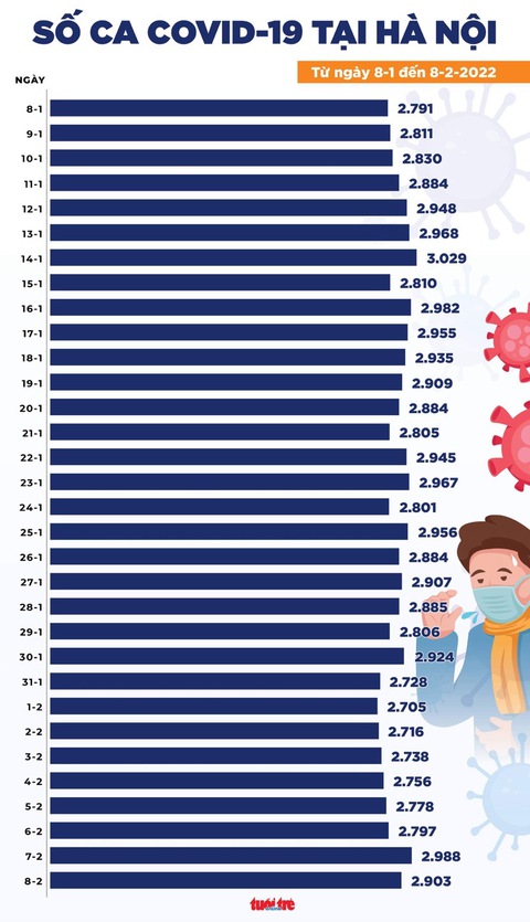 Tin COVID-19 chiều 8-2: Hết Tết, số mắc mới vọt lên 21.909 ca, tử vong vẫn dưới 100 ca - Ảnh 2. Tin COVID-19 chiều 8-2: Hết Tết, số mắc mới vọt lên 21.909 ca, tử vong vẫn dưới 100 ca - Ảnh 2.