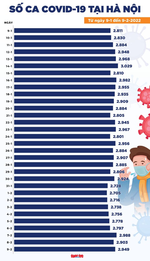 Tin COVID-19 chiều 9-2: Số nhiễm tăng vọt với 23.956 ca; TP.HCM có 3 ca tử vong đều từ nơi khác đến - Ảnh 2. Tin COVID-19 chiều 9-2: Số nhiễm tăng vọt với 23.956 ca; TP.HCM có 3 ca tử vong đều từ nơi khác đến - Ảnh 2.