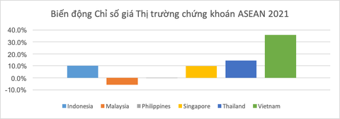 Chứng khoán Việt Nam có thể lập đỉnh mới trong năm 2022 - Ảnh 2. Chứng khoán Việt Nam có thể lập đỉnh mới trong năm 2022 - Ảnh 2.